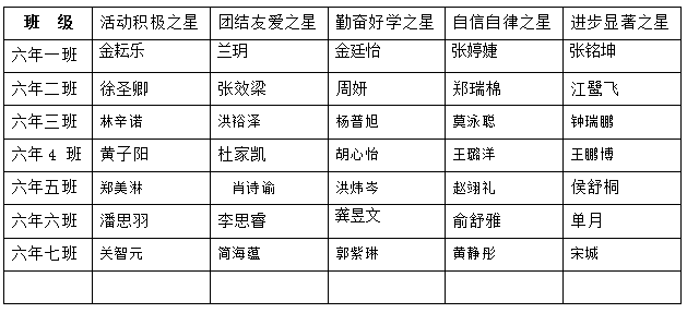 五年级“校园之星”名单(2017年5月)