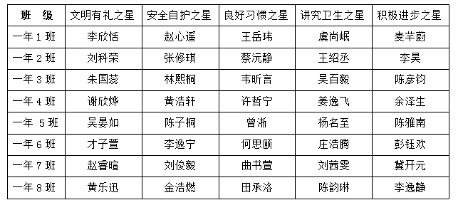 一 年级“校园之星”名单(2017年3月)