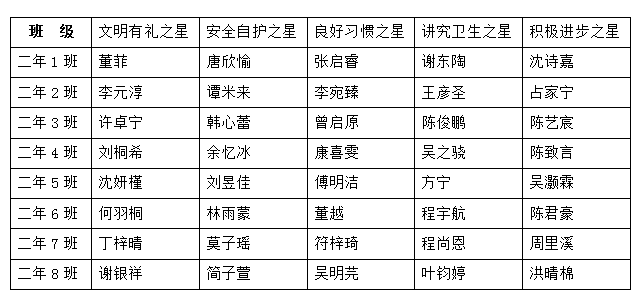 一 年级“校园之星”名单(2017年3月)