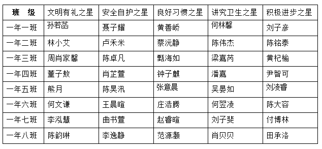 一年级“校园之星”名单(2017年5月)