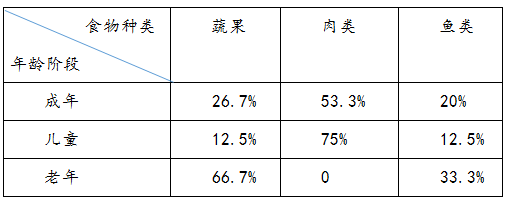 表格