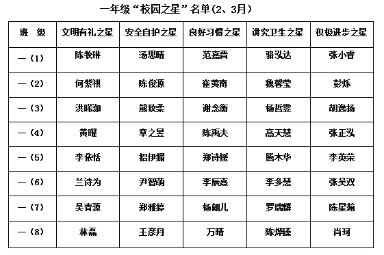 2017学年第二学期中大附小2、3月五星名单