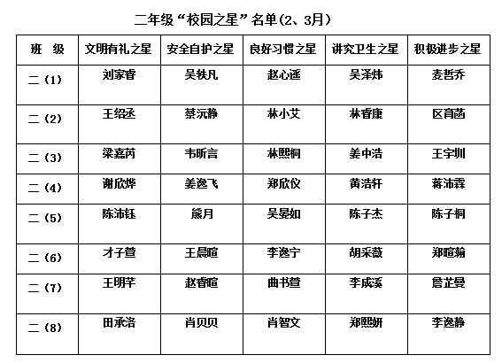 2017学年第二学期中大附小2、3月五星名单