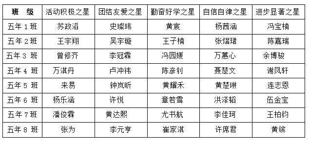 五年级“校园之星”名单(2017年5月)